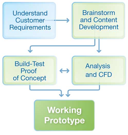 Engineering Design and Analysis chart