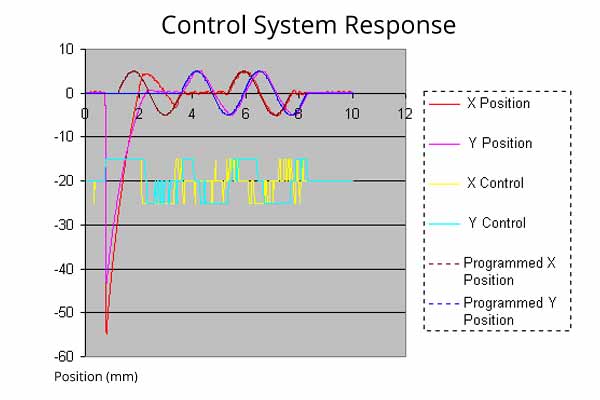 Gimbal rocket test response